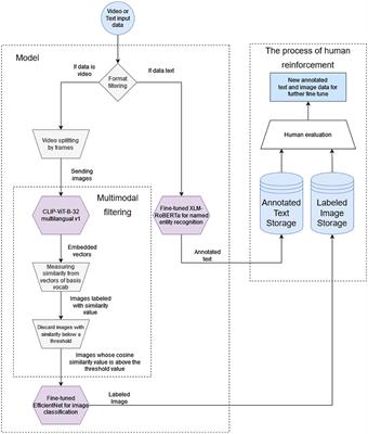 A multimodal deep learning architecture for smoking detection with a small data approach